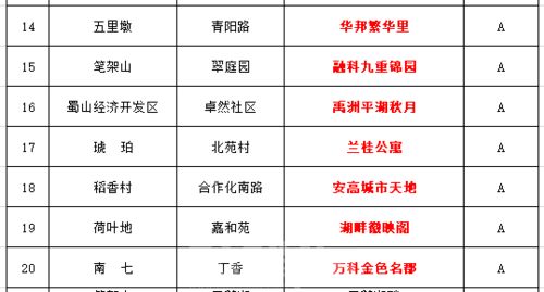 官方发布 2季度合肥3222个小区物业排名来了,你家排第几