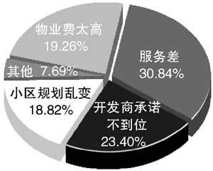 物业管理尚存五大顽症 物业纠纷多是开发商惹祸