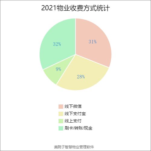 2020年物业收费方式年度权威盘点