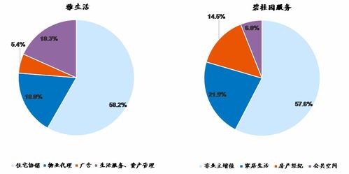 物业管理增值服务模式仍在探索,未来值得期待 下