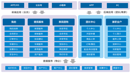 智慧社区一站式便民服务圈_到家服务_智慧生活_物业管理系统