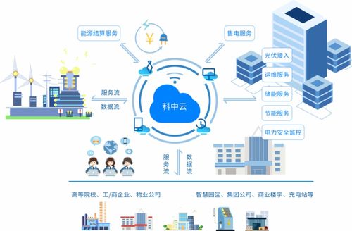 科中云智慧物业 助力 碳中和 构建数字用能平台,领先未来能源建设