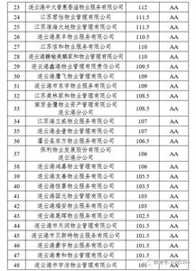 你家小区物业怎么样 这里有一份权威参考